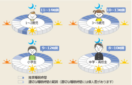 こどもにおける年齢別の推奨睡眠時間